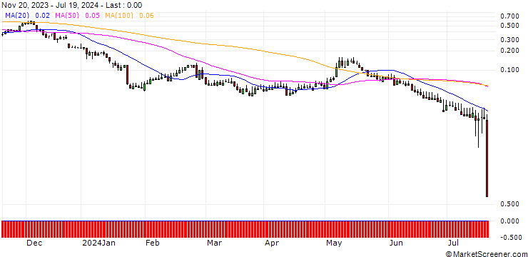 Chart DZ BANK/CALL/PUMA/70/0.1/20.12.24