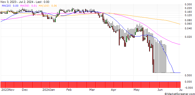 Chart DZ BANK/CALL/PVA TEPLA/30/0.1/20.12.24