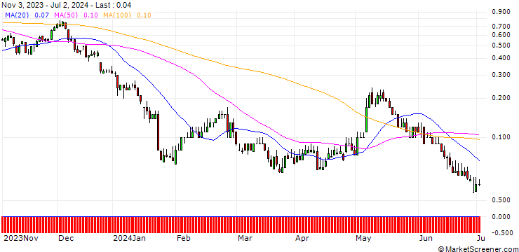Chart DZ BANK/CALL/PUMA/65/0.1/20.12.24