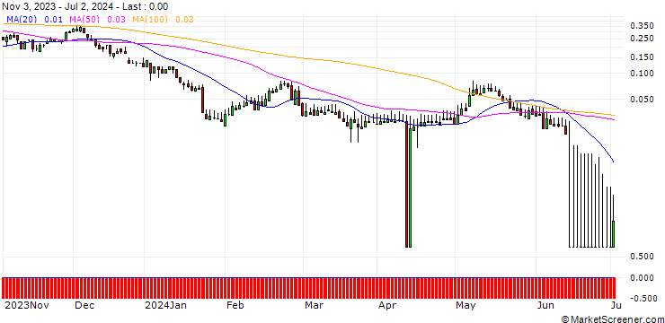 Chart DZ BANK/CALL/PUMA/80/0.1/20.12.24