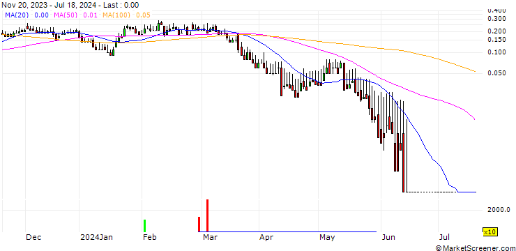 Chart DZ BANK/CALL/PVA TEPLA/28/0.1/20.12.24
