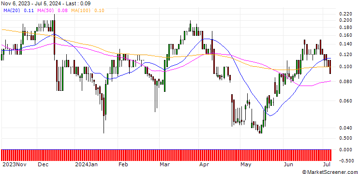 Chart DZ BANK/CALL/SYMRISE/140/0.1/20.12.24