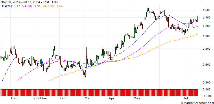 Chart DZ BANK/CALL/STROEER SE & CO/52/0.1/20.12.24