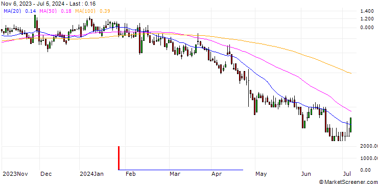 Chart DZ BANK/CALL/SILTRONIC/95/0.1/20.12.24