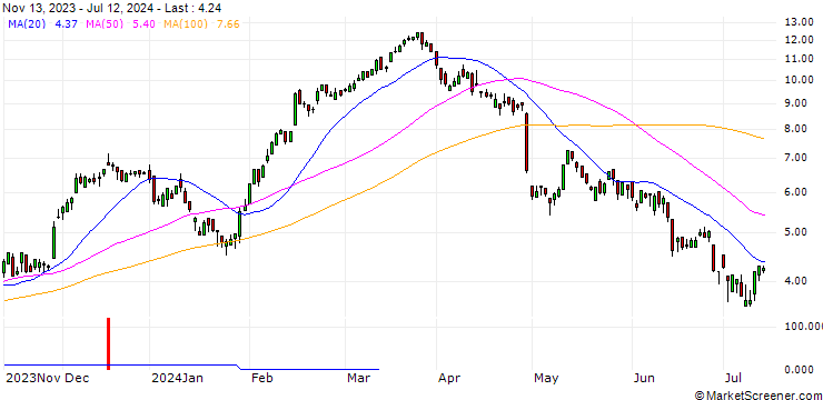 Chart DZ BANK/CALL/STELLANTIS/15/1/20.12.24
