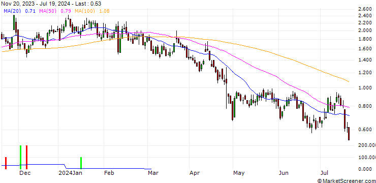 Chart DZ BANK/CALL/SILTRONIC/75/0.1/20.12.24