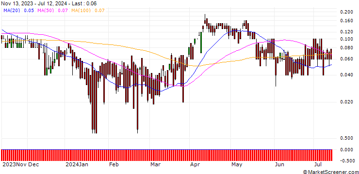 Chart DZ BANK/CALL/SHELL/36/0.1/20.12.24