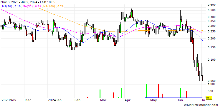 Chart DZ BANK/CALL/SGL CARBON/8.5/1/20.12.24
