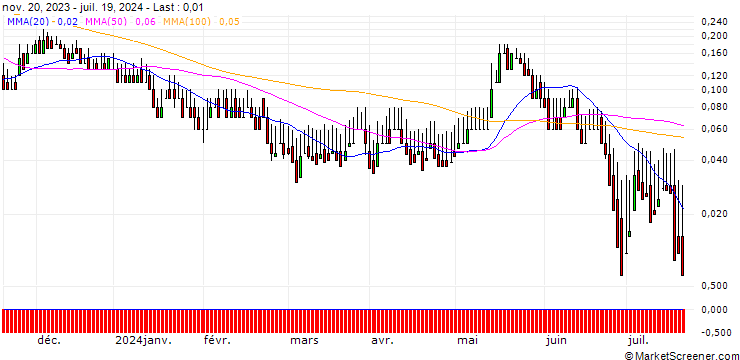 Chart DZ BANK/CALL/SFC ENERGY/36/0.1/20.12.24
