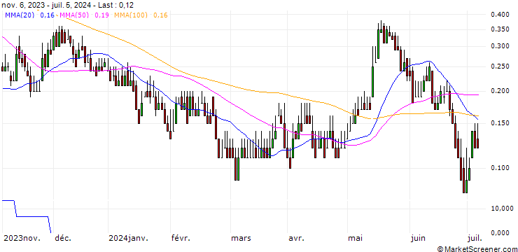 Chart DZ BANK/CALL/SFC ENERGY/28/0.1/20.12.24
