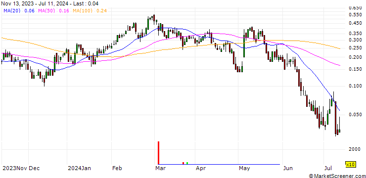 Chart DZ BANK/CALL/SCHAEFFLE/7/1/20.12.24