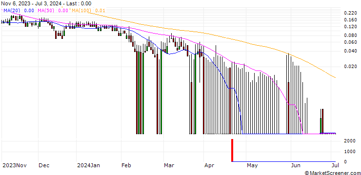 Chart DZ BANK/CALL/METRO/9/1/20.12.24