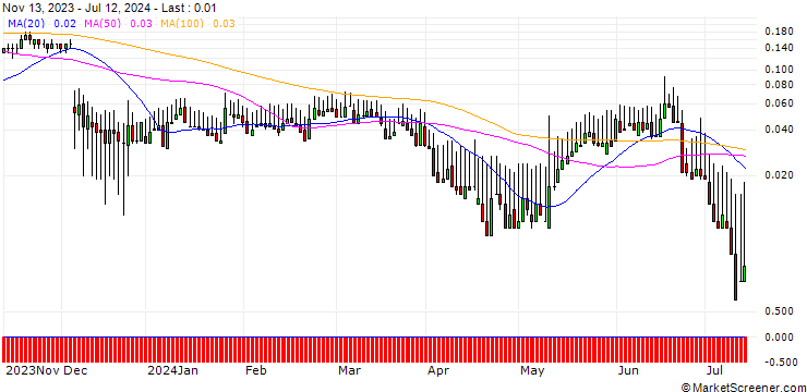 Chart DZ BANK/CALL/MERCK/255/0.1/20.12.24