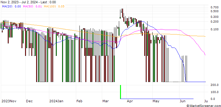 Chart DZ BANK/CALL/MEDIGENE/2.8488/1.053/20.12.24