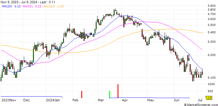 Chart DZ BANK/CALL/KION GROUP/50/0.1/20.12.24