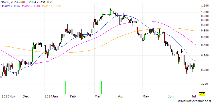 Chart DZ BANK/CALL/KION GROUP/45/0.1/20.12.24