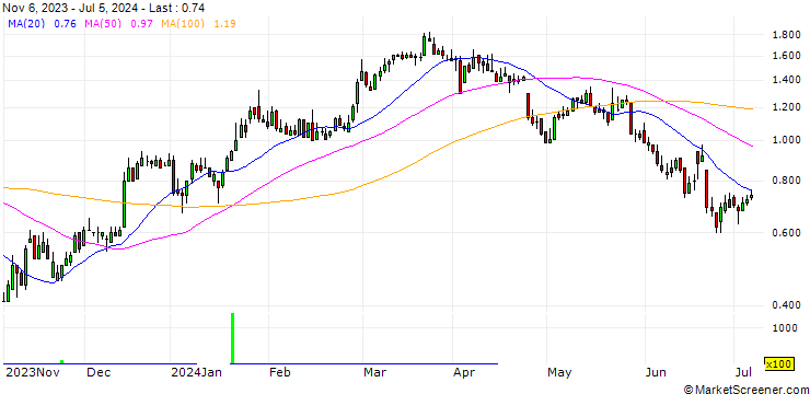 Chart DZ BANK/CALL/KION GROUP/35/0.1/20.12.24