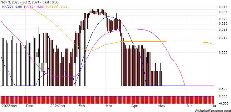 Chart DZ BANK/CALL/KERING/720/0.01/20.12.24