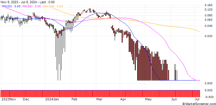 Chart DZ BANK/CALL/KERING/560/0.01/20.12.24