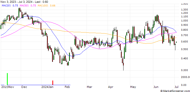 Chart DZ BANK/CALL/ELMOS SEMICONDUCTOR/90/0.1/20.12.24