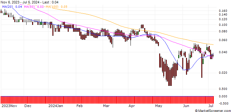 Chart DZ BANK/PUT/ANHEUSER-BUSCH INBEV/44/0.1/20.12.24