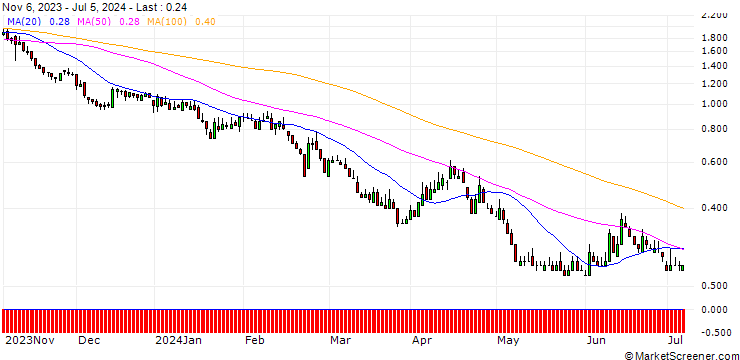 Chart DZ BANK/PUT/ALLIANZ/220/0.1/20.12.24