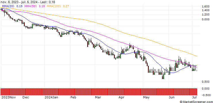 Chart DZ BANK/PUT/ALLIANZ/210/0.1/20.12.24