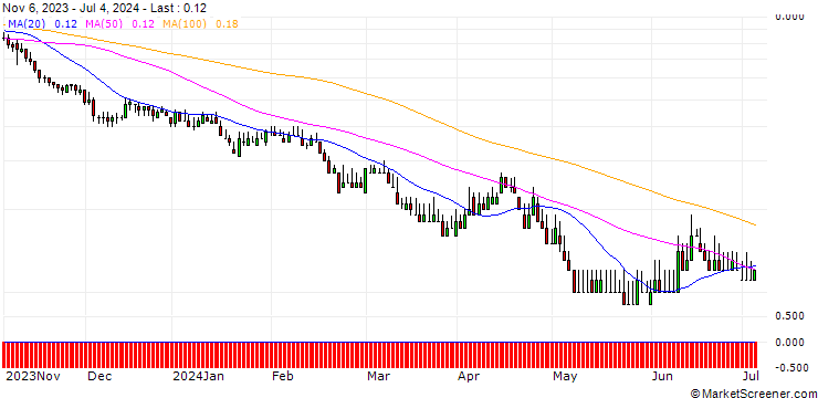 Chart DZ BANK/PUT/ALLIANZ/190/0.1/20.12.24