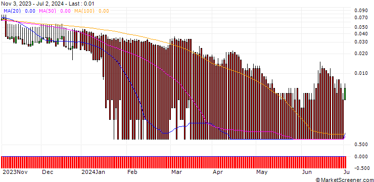 Chart DZ BANK/PUT/BANCO SANTANDER/2/1/20.12.24