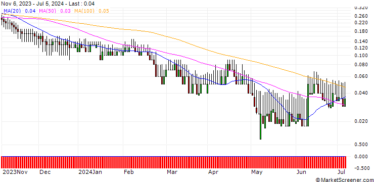 Chart DZ BANK/PUT/ALLIANZ/140/0.1/20.12.24