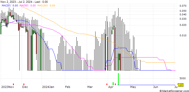 Chart DZ BANK/CALL/ZALANDO/55/0.1/20.12.24