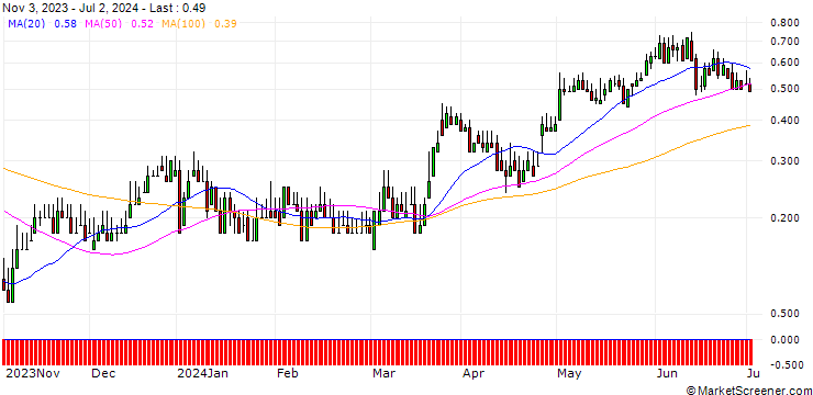 Chart DZ BANK/CALL/VOSSLOH/44/0.1/20.12.24