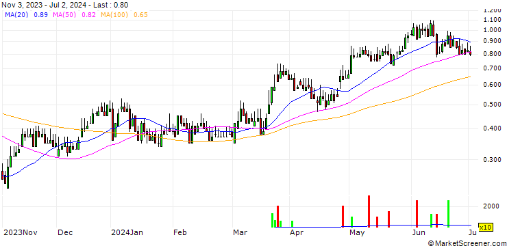 Chart DZ BANK/CALL/VOSSLOH/40/0.1/20.12.24