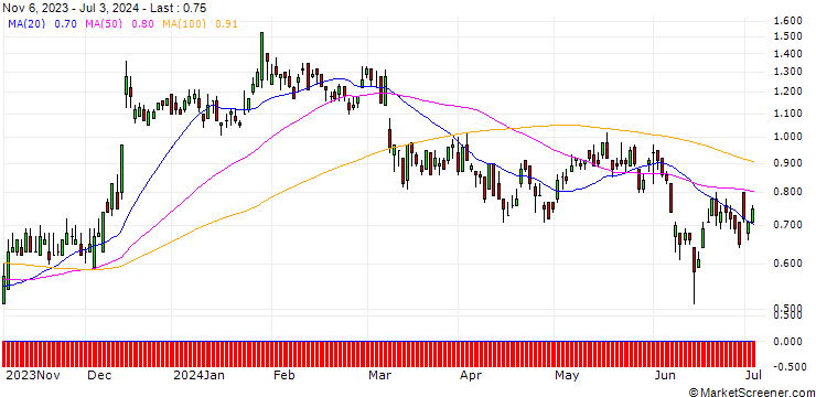Chart DZ BANK/CALL/VIVENDI/10/1/20.12.24