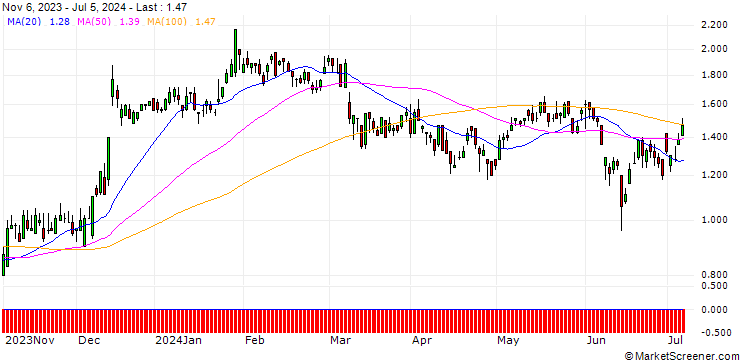 Chart DZ BANK/CALL/VIVENDI/9/1/20.12.24