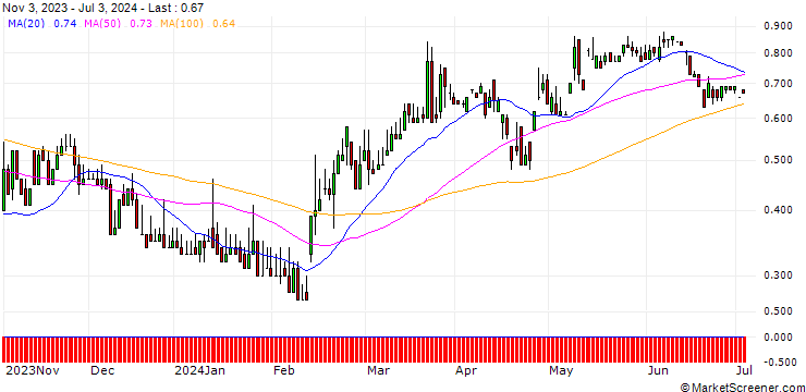 Chart DZ BANK/CALL/WASHTEC/35/0.1/20.12.24
