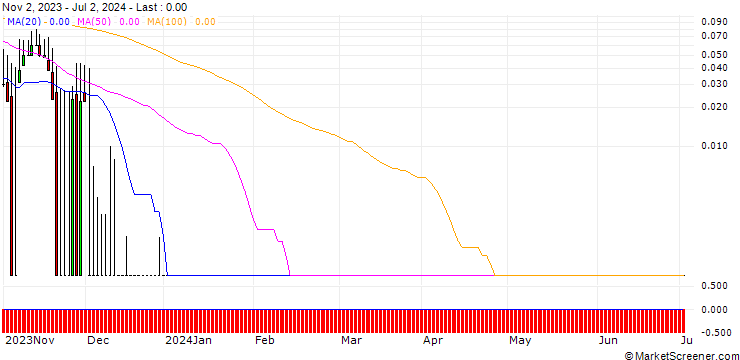 Chart DZ BANK/CALL/VERBIO VEREINIGTE BIOENERGIE/80/0.1/20.12.24