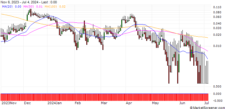 Chart DZ BANK/CALL/TUI AG/10.5899/0.1888/20.12.24