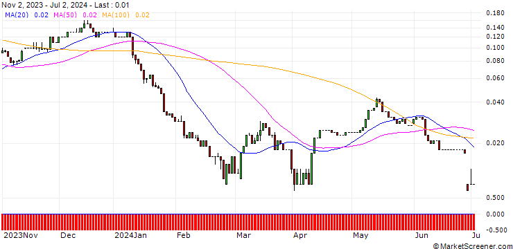 Chart UNICREDIT BANK/CALL/RWE AG/55/0.1/18.06.25