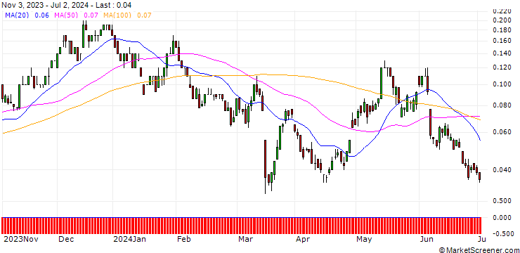 Chart SG/CALL/VONOVIA SE/36/0.1/20.12.24