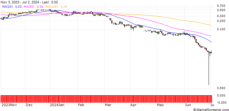 Chart SG/CALL/CONTINENTAL/100/0.1/20.06.25