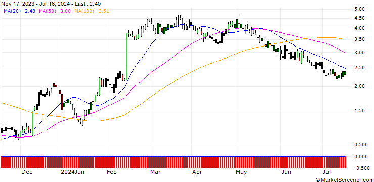 Chart SG/CALL/SHAKE SHACK A/65/0.1/20.12.24