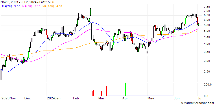 Chart UNICREDIT BANK/CALL/BOOKING HOLDINGS/3500/0.01/15.01.25