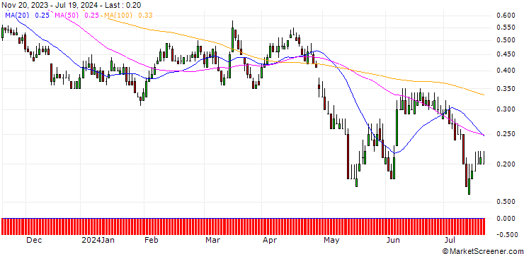 Chart DZ BANK/PUT/VONOVIA SE/28/0.1/20.12.24