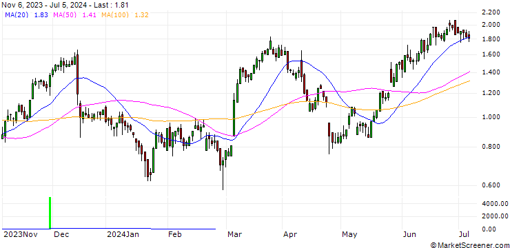 Chart DZ BANK/CALL/SYMRISE/100/0.1/20.12.24