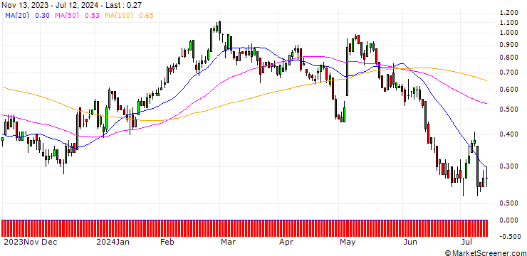 Chart DZ BANK/CALL/SCHAEFFLE/6/1/20.12.24