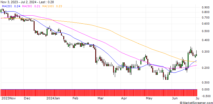 Chart DZ BANK/PUT/KION GROUP/36/0.1/20.12.24