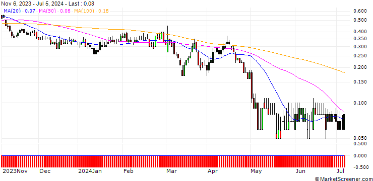 Chart DZ BANK/PUT/HENKEL AG VZ/68/0.1/20.12.24
