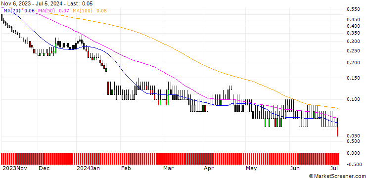 Chart DZ BANK/PUT/SAP SE/110/0.1/20.12.24