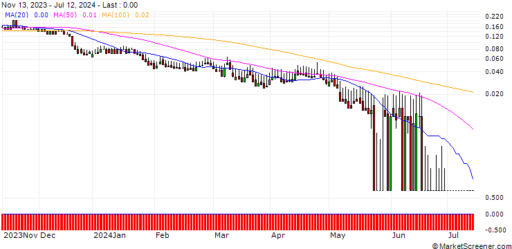 Chart DZ BANK/PUT/GEA GROUP/28/0.1/20.12.24